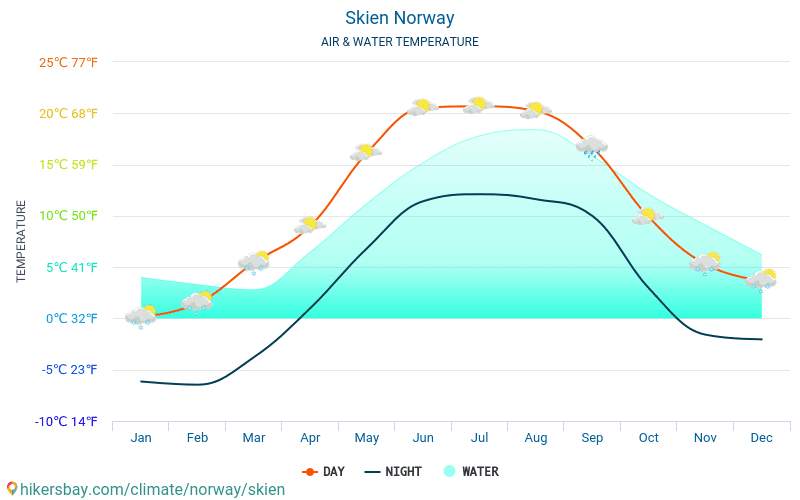 Skien - Teplota vody v Skien (Norsko) - měsíční povrchové teploty moře pro hosty. 2015 - 2024 hikersbay.com