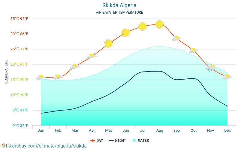 Skikda - Θερμοκρασία του νερού στη Skikda (Αλγερία) - μηνιαίες θερμοκρασίες Θαλλασσών για ταξιδιώτες. 2015 - 2024 hikersbay.com