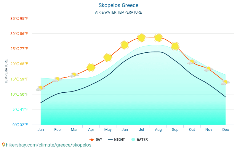 סקופלוס - טמפרטורת המים ב טמפרטורות פני הים סקופלוס (יוון) - חודשי למטיילים. 2015 - 2024 hikersbay.com