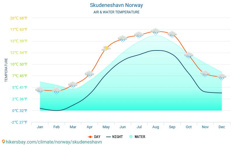 Skudeneshavn - Suhu air di laut Skudeneshavn (Norwegia) - bulanan suhu permukaan untuk wisatawan. 2015 - 2024 hikersbay.com