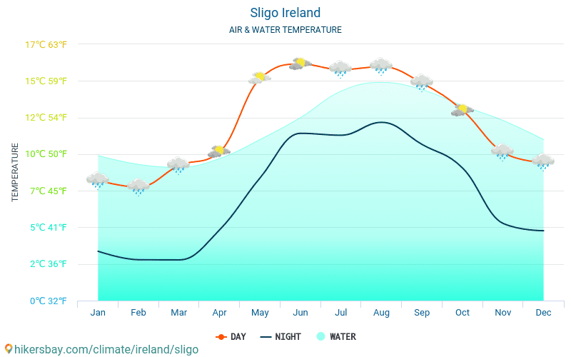 Sligo - Température de l’eau à des températures de surface de mer Sligo (Irlande) - mensuellement pour les voyageurs. 2015 - 2024 hikersbay.com