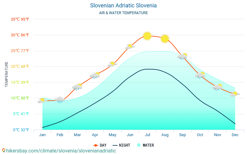 Slovēņu Adrijas - Ūdens temperatūra Slovēņu Adrijas (Slovēnija) - katru mēnesi jūras virsmas temperatūra ceļotājiem. 2015 - 2024 hikersbay.com