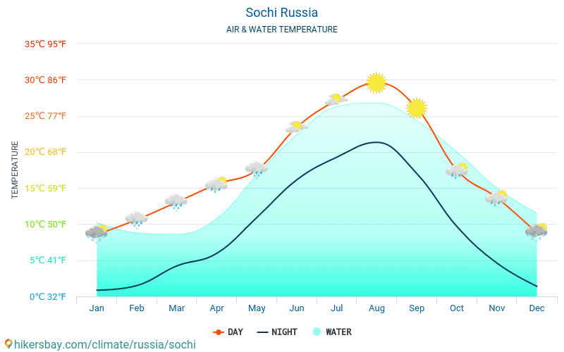 Sochi - Water temperature in Sochi (Russia) - monthly sea surface temperatures for travellers. 2015 - 2024 hikersbay.com