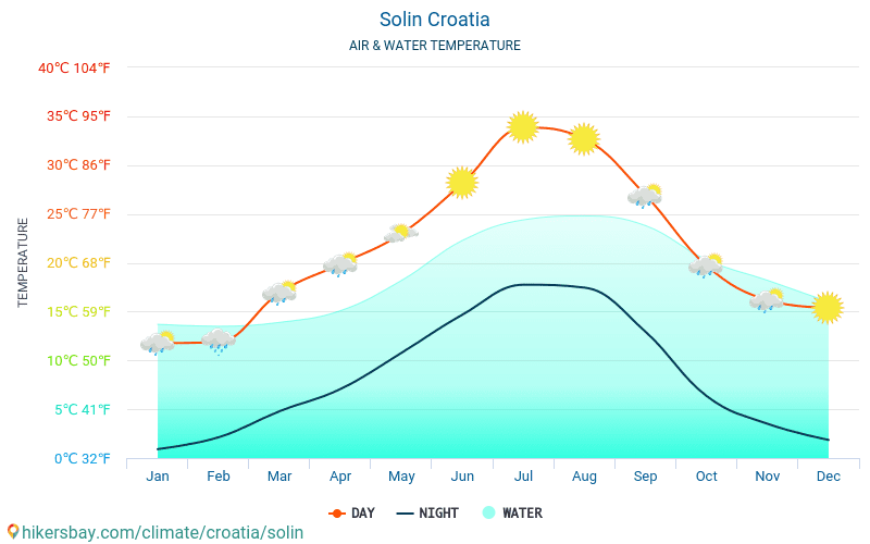Solin - Θερμοκρασία του νερού στη Solin (Κροατία) - μηνιαίες θερμοκρασίες Θαλλασσών για ταξιδιώτες. 2015 - 2024 hikersbay.com