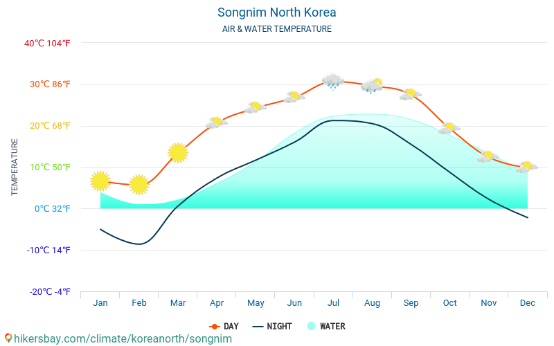 Songnim - Wassertemperatur im Songnim (Nordkorea) - monatlich Meer Oberflächentemperaturen für Reisende. 2015 - 2024 hikersbay.com