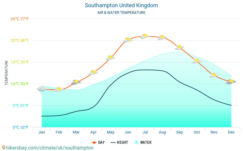 Southampton - Temperatura wody w Southampton (Wielka Brytania) - miesięczne temperatury powierzchni morskiej dla podróżnych. 2015 - 2024 hikersbay.com