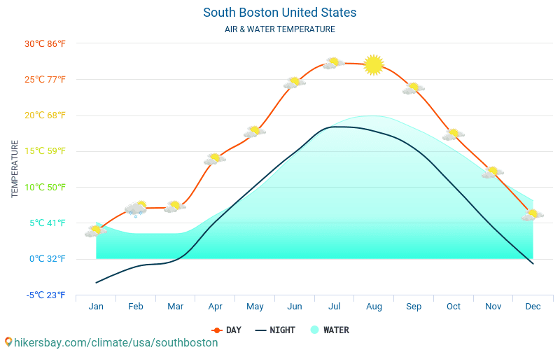 South Boston - Water temperature in South Boston (United States) - monthly sea surface temperatures for travellers. 2015 - 2024 hikersbay.com