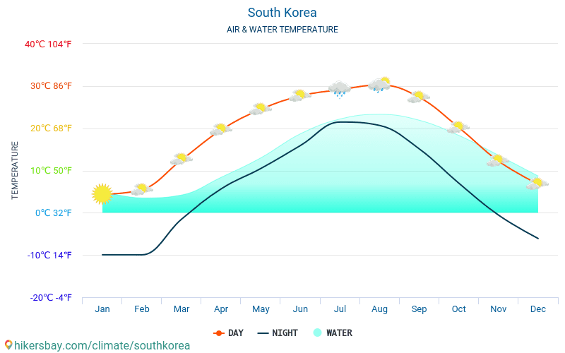 Hàn Quốc - Nhiệt độ nước ở nhiệt độ bề mặt biển Hàn Quốc - hàng tháng cho khách du lịch. 2015 - 2024 hikersbay.com
