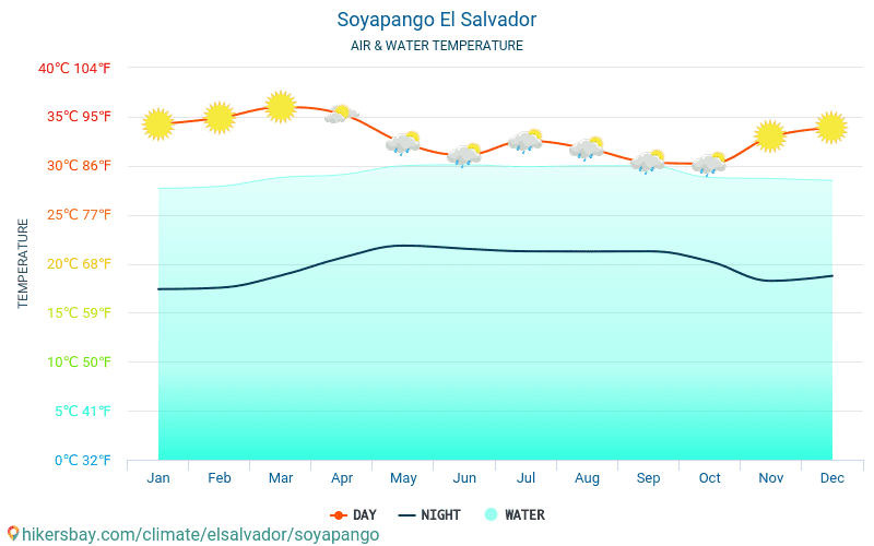 Сояпанго - Температурата на водата в Сояпанго (Салвадор) - месечни температури на морската повърхност за пътници. 2015 - 2024 hikersbay.com
