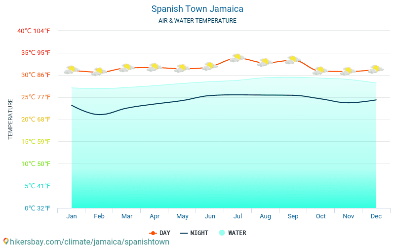 Spanish Town - Temperatura dell'acqua in Spanish Town (Giamaica) - temperature mensili della superficie del mare per i viaggiatori. 2015 - 2024 hikersbay.com