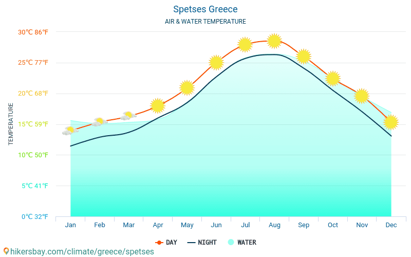 Spetses - Temperatura dell'acqua in Spetses (Grecia) - temperature mensili della superficie del mare per i viaggiatori. 2015 - 2024 hikersbay.com