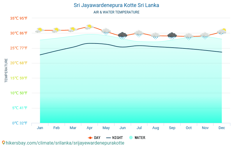 Шри Джаяварданапура Коте - Температурата на водата в Шри Джаяварданапура Коте (Шри Ланка) - месечни температури на морската повърхност за пътници. 2015 - 2024 hikersbay.com