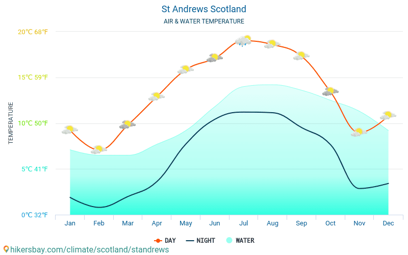 Saint Andrews - Temperatura dell'acqua in Saint Andrews (Scozia) - temperature mensili della superficie del mare per i viaggiatori. 2015 - 2024 hikersbay.com