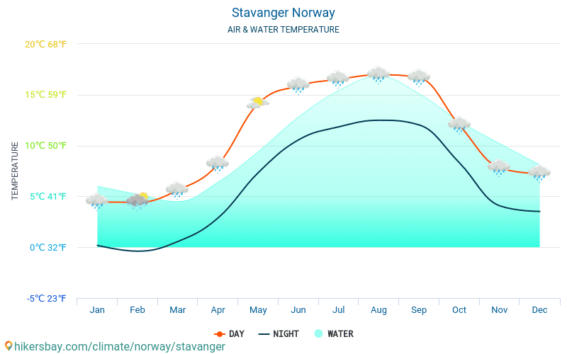 Stavanger - Nhiệt độ nước ở nhiệt độ bề mặt biển Stavanger (Na Uy) - hàng tháng cho khách du lịch. 2015 - 2024 hikersbay.com
