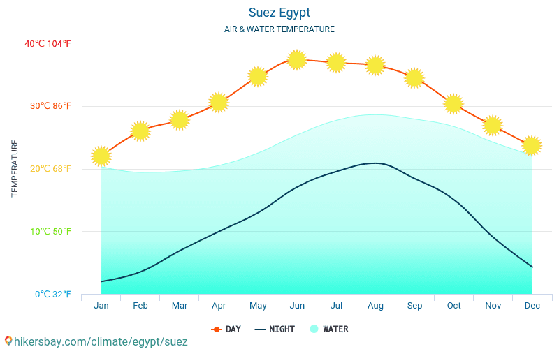 Suez - Vandtemperatur i Suez (Egypten) - månedlige Havoverfladetemperaturer for rejsende. 2015 - 2024 hikersbay.com