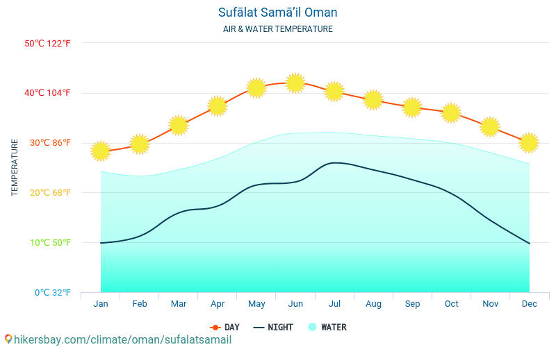 Sufālat Samā'il - Ūdens temperatūra Sufālat Samā'il (Omāna) - katru mēnesi jūras virsmas temperatūra ceļotājiem. 2015 - 2024 hikersbay.com