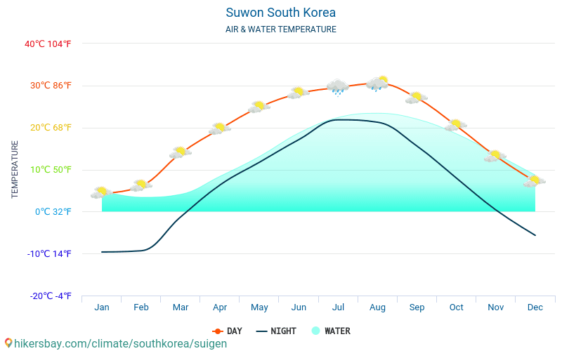 Suwon - Température de l’eau à des températures de surface de mer Suwon (Corée du Sud) - mensuellement pour les voyageurs. 2015 - 2024 hikersbay.com