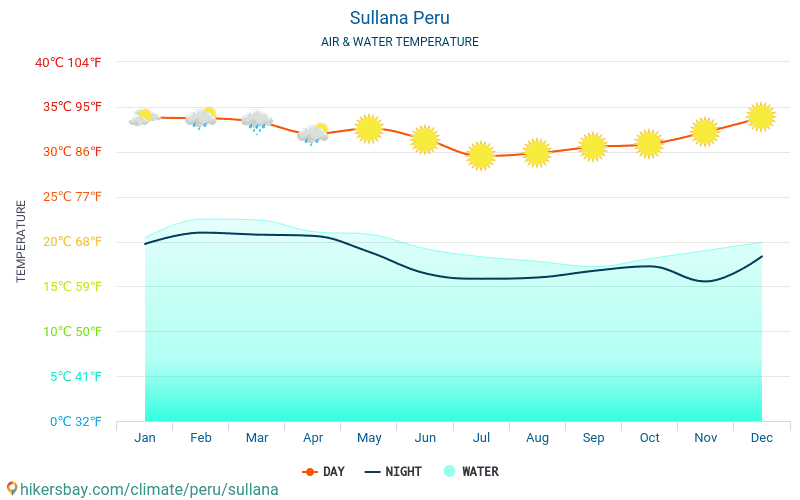 Sullana - Nhiệt độ nước ở nhiệt độ bề mặt biển Sullana (Peru) - hàng tháng cho khách du lịch. 2015 - 2024 hikersbay.com