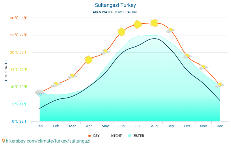 Sultangazi - Teplota vody v Sultangazi (Turecko) - měsíční povrchové teploty moře pro hosty. 2015 - 2024 hikersbay.com