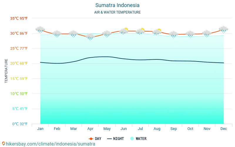 Sumatra - Temperatura wody w Sumatrze (Indonezja) - miesięczne temperatury powierzchni morskiej dla podróżnych. 2015 - 2024 hikersbay.com