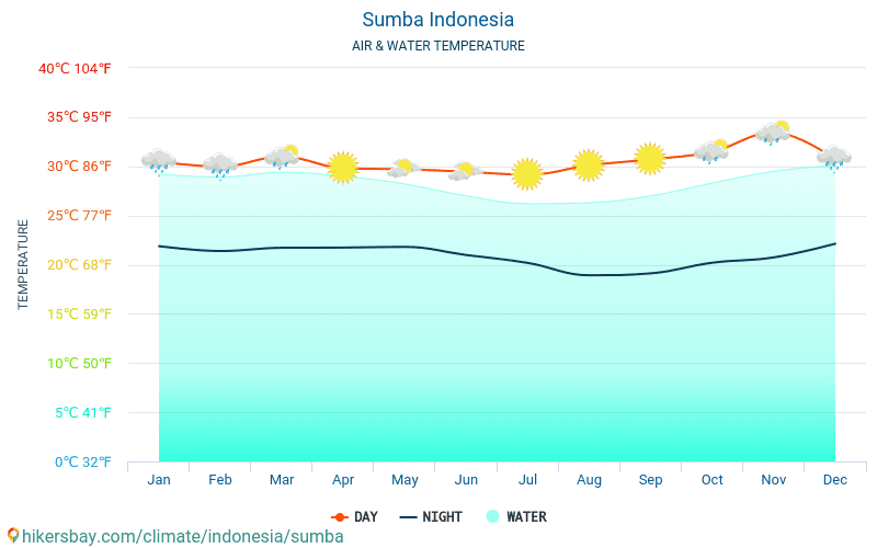 Sumba - Nhiệt độ nước ở nhiệt độ bề mặt biển Sumba (Indonesia) - hàng tháng cho khách du lịch. 2015 - 2024 hikersbay.com