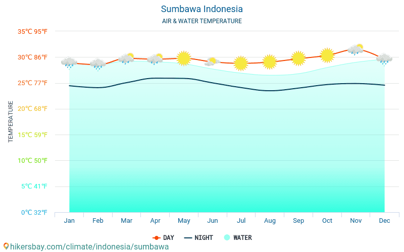 Sumbawa - Ūdens temperatūra Sumbawa (Indonēzija) - katru mēnesi jūras virsmas temperatūra ceļotājiem. 2015 - 2024 hikersbay.com
