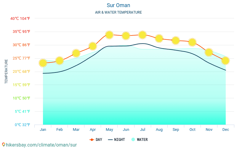 Sur - Temperatura wody w Sur (Oman) - miesięczne temperatury powierzchni morskiej dla podróżnych. 2015 - 2024 hikersbay.com