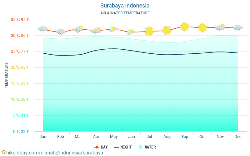 Surabaya - Water temperature in Surabaya (Indonesia) - monthly sea surface temperatures for travellers. 2015 - 2024 hikersbay.com