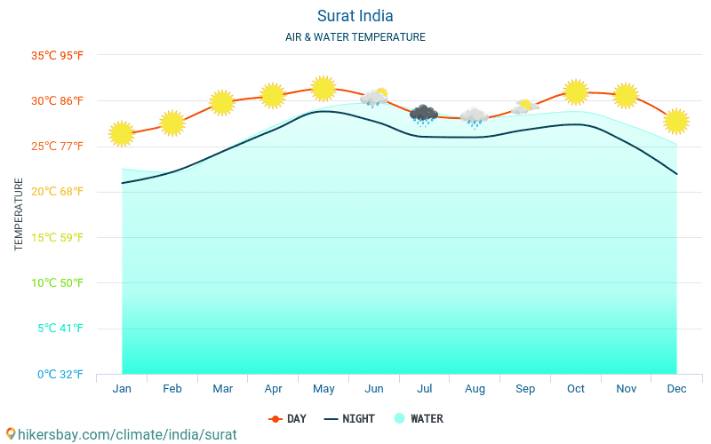 Surat - De temperatuur van het water in Surat (India) - maandelijks Zee-oppervlaktetemperaturen voor reizigers. 2015 - 2024 hikersbay.com
