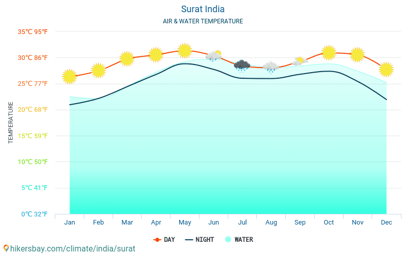 Surat - Wassertemperatur im Surat (Indien) - monatlich Meer Oberflächentemperaturen für Reisende. 2015 - 2024 hikersbay.com