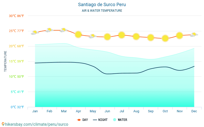聖地亞哥德蘇爾科區 - 水温度在 聖地亞哥德蘇爾科區 (秘鲁) -月海表面温度为旅客。 2015 - 2024 hikersbay.com