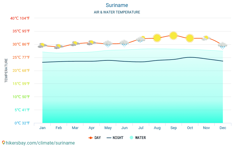 Suriname - Suhu air di laut Suriname - bulanan suhu permukaan untuk wisatawan. 2015 - 2024 hikersbay.com