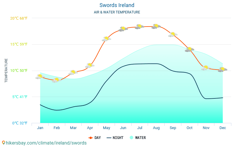 Swords - Swords (İrlanda) - Aylık deniz yüzey sıcaklıkları gezginler için su sıcaklığı. 2015 - 2024 hikersbay.com