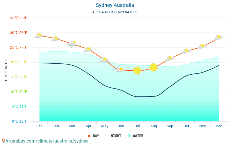 Sydney - Water temperature in Sydney (Australia) - monthly sea surface temperatures for travellers. 2015 - 2024 hikersbay.com