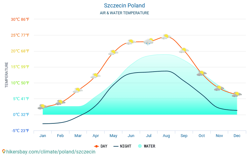 Ščecina - Ūdens temperatūra Ščecina (Polija) - katru mēnesi jūras virsmas temperatūra ceļotājiem. 2015 - 2024 hikersbay.com