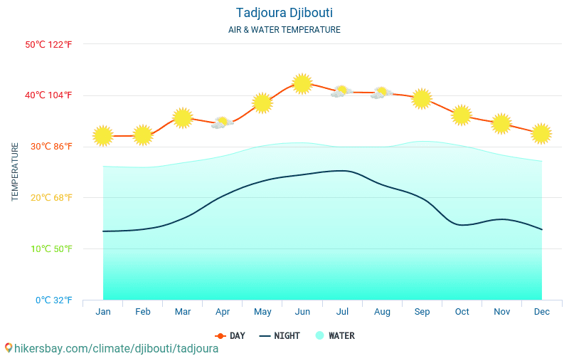 Tadjourah - Température de l’eau à des températures de surface de mer Tadjourah (Djibouti) - mensuellement pour les voyageurs. 2015 - 2024 hikersbay.com