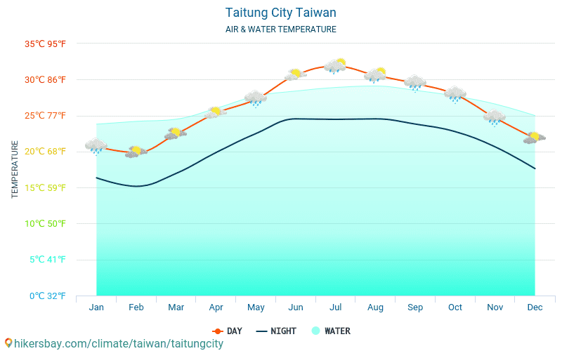 Taitung - טמפרטורת המים ב טמפרטורות פני הים Taitung (טיוואן) - חודשי למטיילים. 2015 - 2024 hikersbay.com
