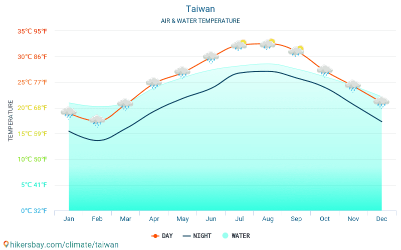 Tchaj-wan - Teplota vody v Tchaj-wan - měsíční povrchové teploty moře pro hosty. 2015 - 2024 hikersbay.com