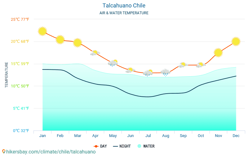 Talcahuano - Temperatura da água na temperatura da superfície do mar Talcahuano (Chile) - mensalmente para os viajantes. 2015 - 2024 hikersbay.com