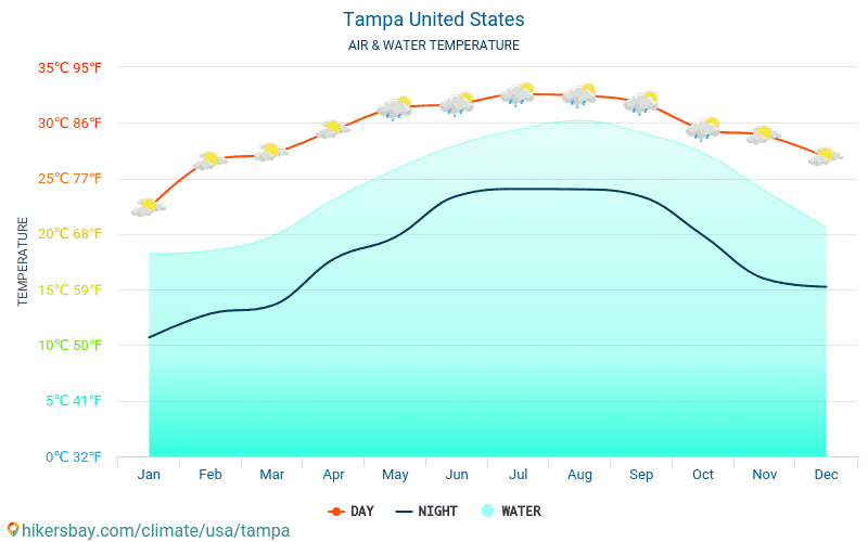 Tampa - Temperatura dell'acqua in Tampa (Stati Uniti D'America) - temperature mensili della superficie del mare per i viaggiatori. 2015 - 2024 hikersbay.com