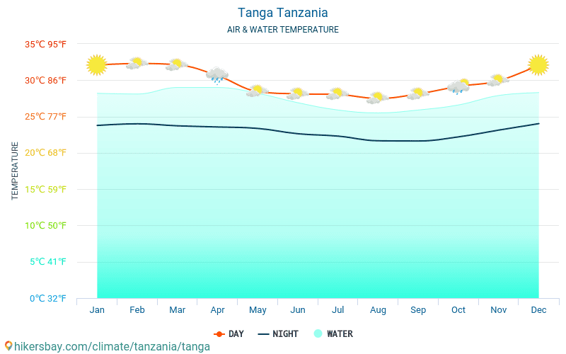 Tanga - Temperatura da água na temperatura da superfície do mar Tanga (Tanzânia) - mensalmente para os viajantes. 2015 - 2024 hikersbay.com