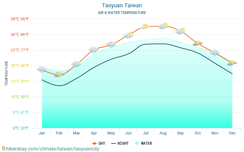 Taoyuan - Water temperature in Taoyuan (Taiwan) - monthly sea surface temperatures for travellers. 2015 - 2023 hikersbay.com