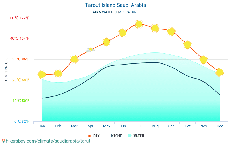 Tarout Island - Veden lämpötila Tarout Island (Saudi-Arabia) - kuukausittain merenpinnan lämpötilat matkailijoille. 2015 - 2024 hikersbay.com