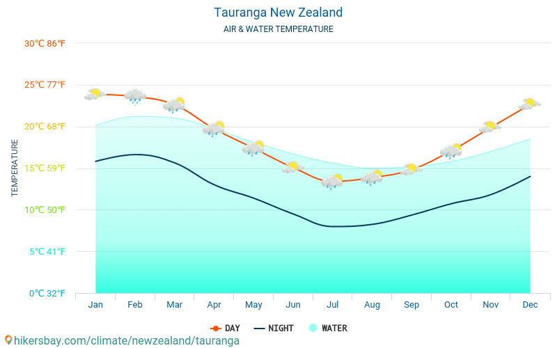 Tauranga - Vandtemperatur i Tauranga (New Zealand) - månedlige Havoverfladetemperaturer for rejsende. 2015 - 2024 hikersbay.com