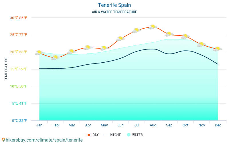 Tenerife - Teplota vody v Tenerife (Španělsko) - měsíční povrchové teploty moře pro hosty. 2015 - 2022 hikersbay.com