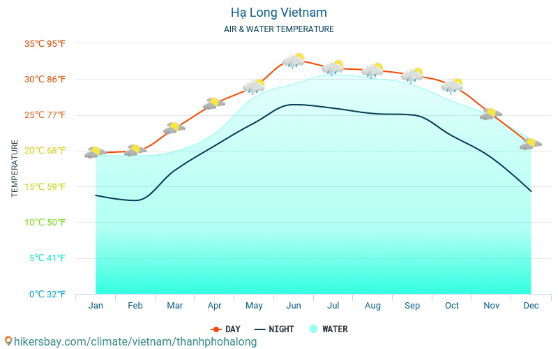 Hạ Long - Temperatura dell'acqua in Hạ Long (Vietnam) - temperature mensili della superficie del mare per i viaggiatori. 2015 - 2024 hikersbay.com