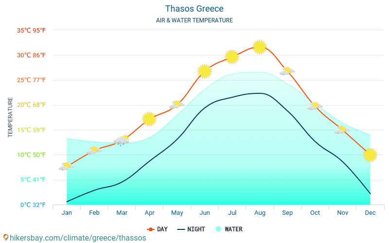 Tasos Grecja Pogoda 2021 Klimat I Pogoda W Thassos Najlepszy Czas I Pogoda Na Podroz Do Thassos Opis Klimatu I Szczegolowa Pogoda