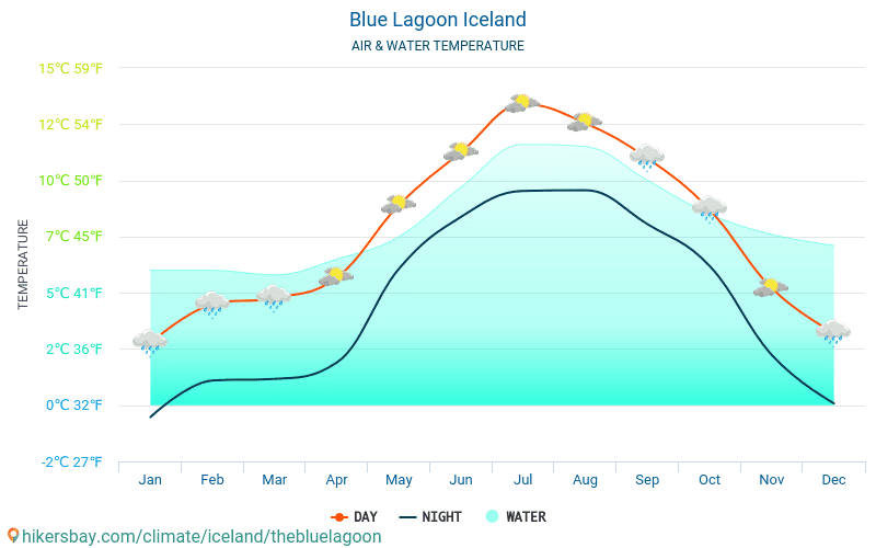 Bláa Lónið - Wassertemperatur im Bláa Lónið (Island) - monatlich Meer Oberflächentemperaturen für Reisende. 2015 - 2024 hikersbay.com