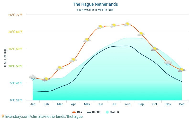 האג - טמפרטורת המים ב טמפרטורות פני הים האג (הולנד) - חודשי למטיילים. 2015 - 2024 hikersbay.com