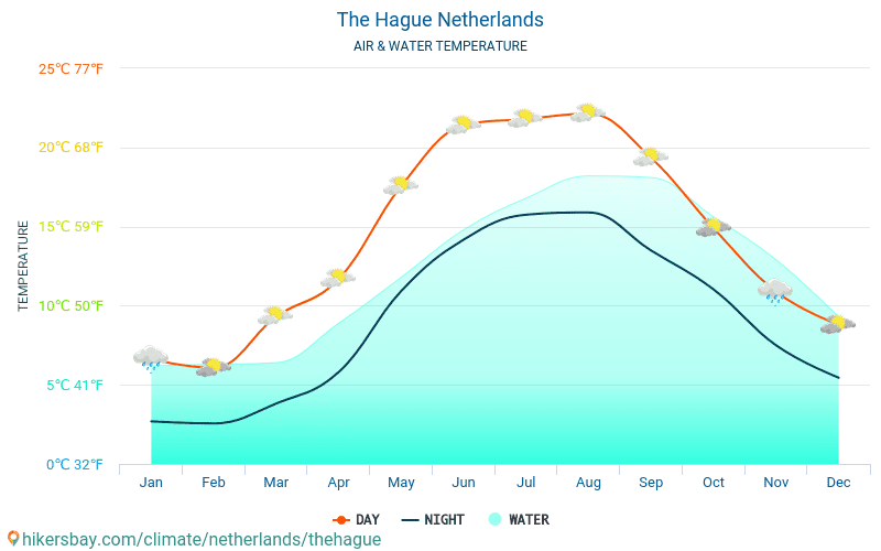 헤이그 - 여행자를 위한 헤이그 (네덜란드) -월별 바다 표면 온도에 물 온도. 2015 - 2024 hikersbay.com
